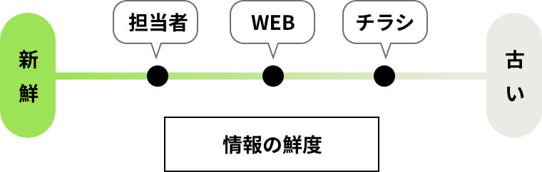 情報の鮮度を表す図。左から右へ「新鮮」から「古い」へと変化する帯の上に、新鮮な順に「担当者」「WEB」「チラシ」の3点が並んでいる。担当者の情報が最も新鮮で、チラシが最も古いことを示している。